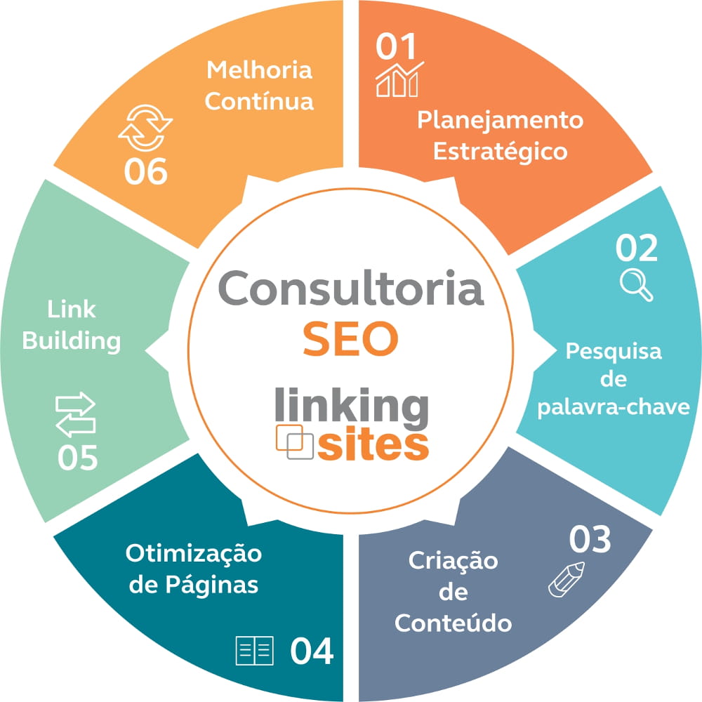Consultoria em SEO: Infográfico sobre a estratégia de SEO da Linking Sites.